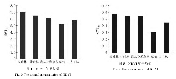 NDVI ۻͼ