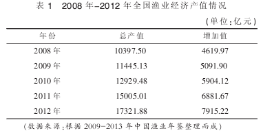 2008һ2012ȫҵò