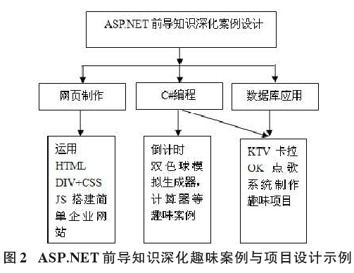 ASP.NETǰ֪ʶȤζĿʾͼ