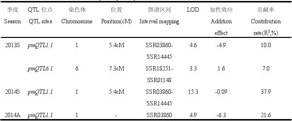  2.3ʵ԰׷۲Ե QTL λ