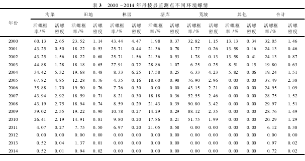 2000-2014굤ؼ㲻ͬ