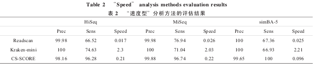 Table 2 Speed analysis methods evaluation results2 ٶ͡