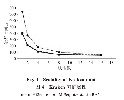 Fig. 4 Scability of Kraken-miniͼ4 Krakenչԡ   HiSeq;   MiSeq;   simBA5.