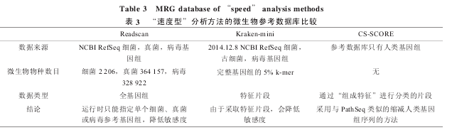 Table 3 MRG database of speed analysis methods3 ٶ͡΢οݿȽϡ
