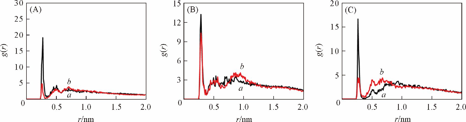 K+/backbone RDF (A) , K+/major-groove RDF (B) and K+/minor-groove RDF (C) computed over the 10 ns equilibrium simulation for 