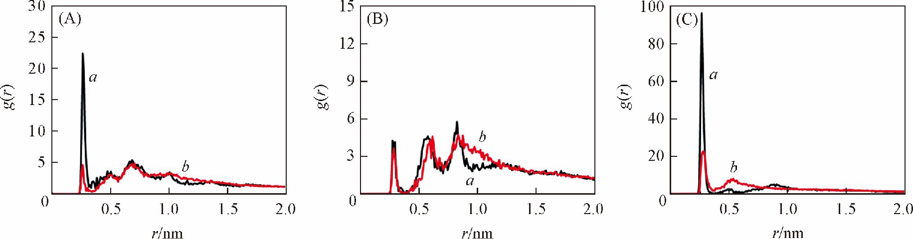 K+/backbone RDF (A) , K+/major-groove RDF (B) and K+/minor-groove RDF (C) computed over the 10 ns equilibrium simulation for (AT) 6sequence