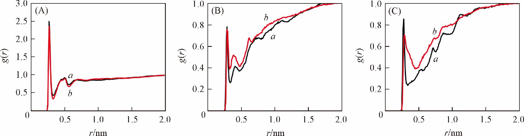 Water/backbone RDF (A) , water/major-groove RDF (B) and water/minor-groove RDF (C) computed over the 10 ns equilibrium simulation for (AT) 6sequence 