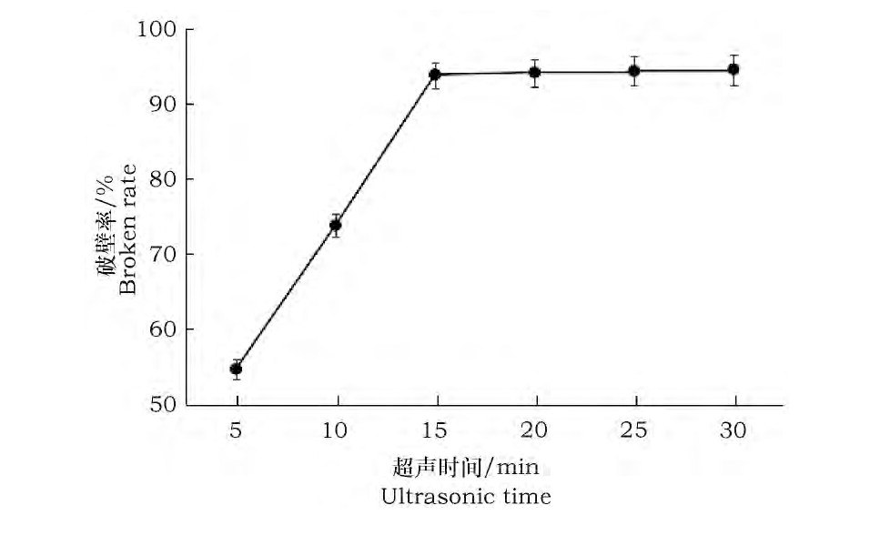 ͼ3 ʱϸƱʵӰFig.3 Effect of ultrasonic time on the rate of rupture of algae cells