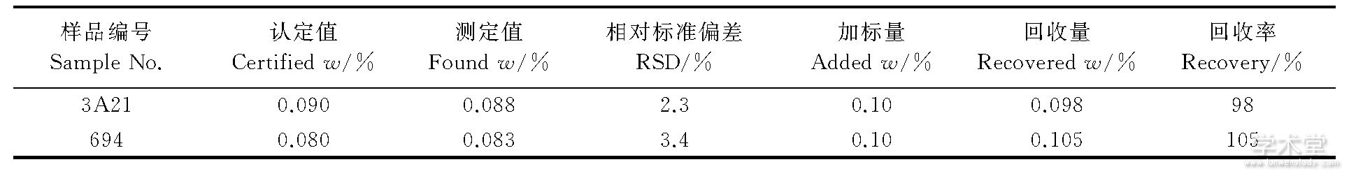 1 ϽƷѵĲⶨ (n=6) Table 1 Determination results of titanium in aluminum alloy samples