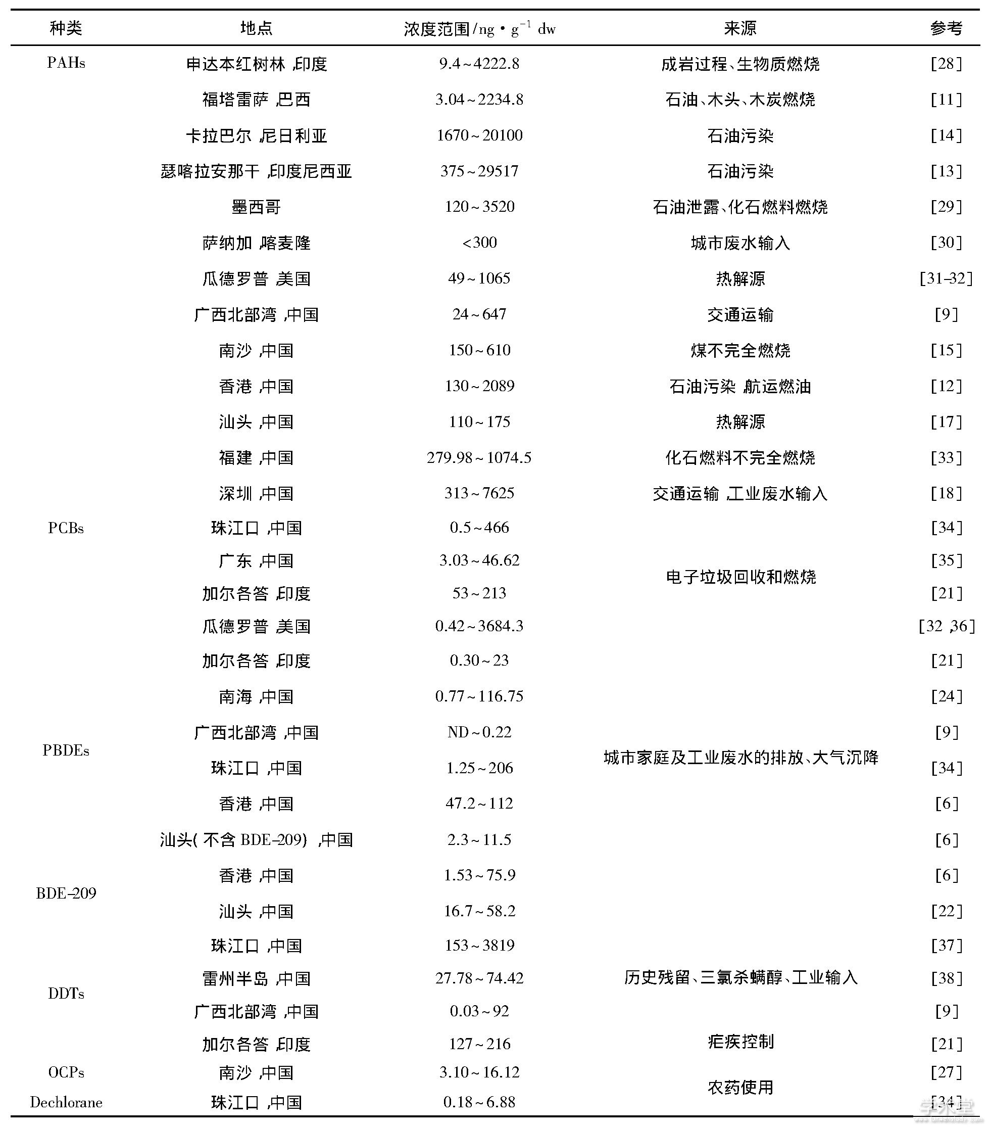 1 лȾŨȼԴTab.1 The concentration and source of organic pollutant in mangrove wetlands in China and other areas all over the world